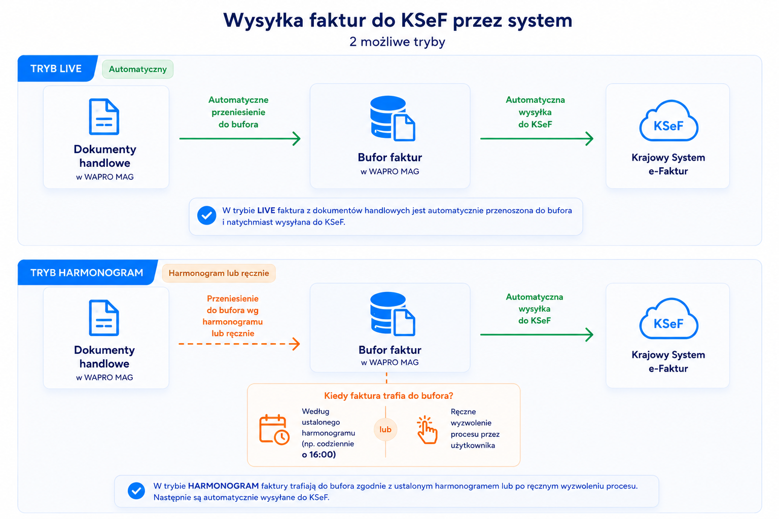 Schemat wysyłki faktur do KSeF w trybach Live i Harmonogram